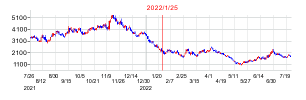 2022年1月25日 16:10前後のの株価チャート